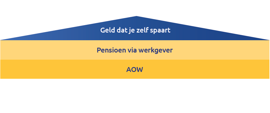 Invaren: wat is dat en hoe werkt het? | pensioenfonds-snsreaal.nl