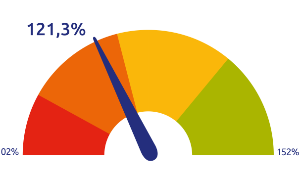 Dekkingsgraad juli 2025 zonder