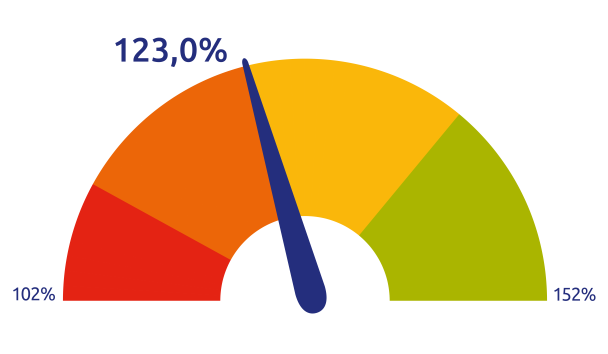 Beleidsdekkingsgraad september 2025 zonder leg