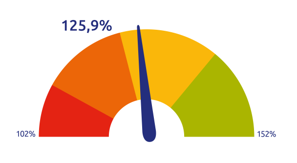 Dekkingsgraad zonder leg november 2025