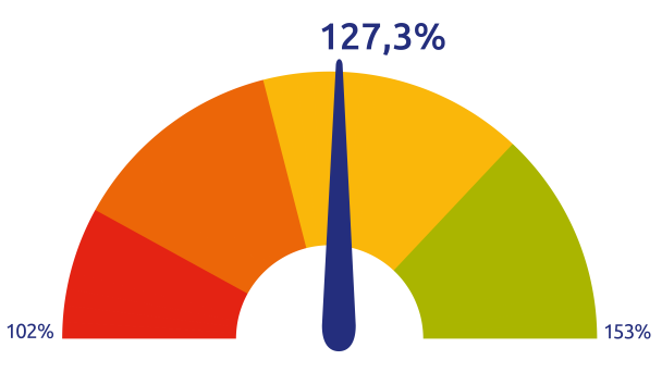 Dekkinsgraad december 2025 