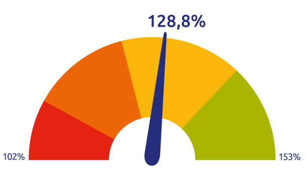 Dekkingsgraad januari 2026 zonder