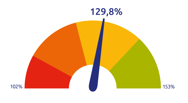 Beleidsdekkingsgraad februari 2026 zonder