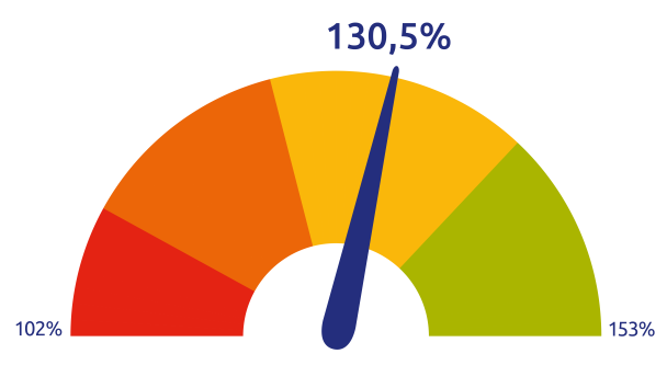 Dekkingsgraad maart zonder 