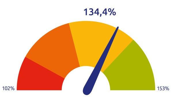 Dekkingsgraad juni 2026 zonder