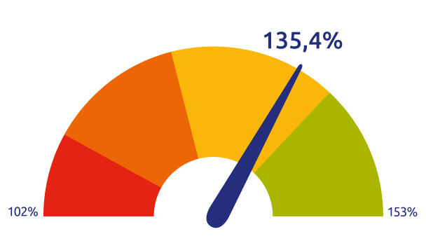 Dekkingsgraad zonder leg juli 2026