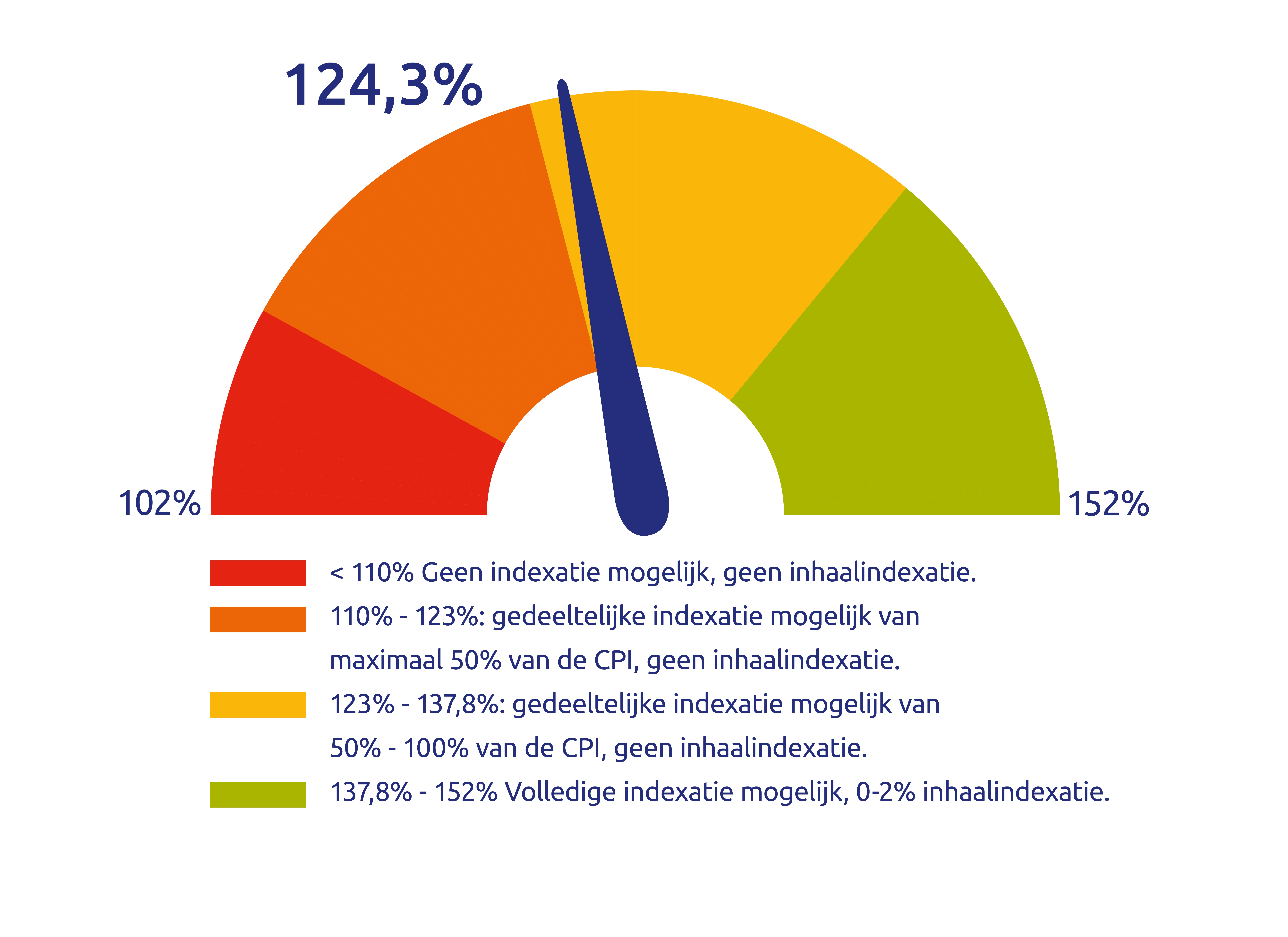 Dekkingsgraad met leg okt 2025