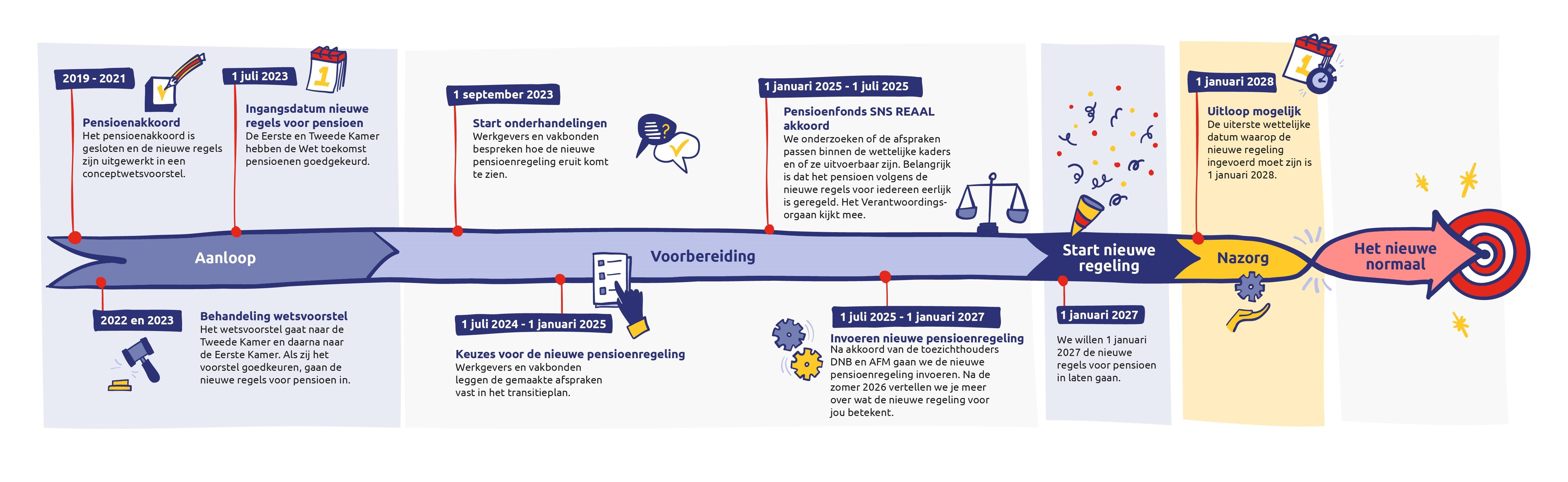 tijdlijn SNS nieuwe pensioenregeling