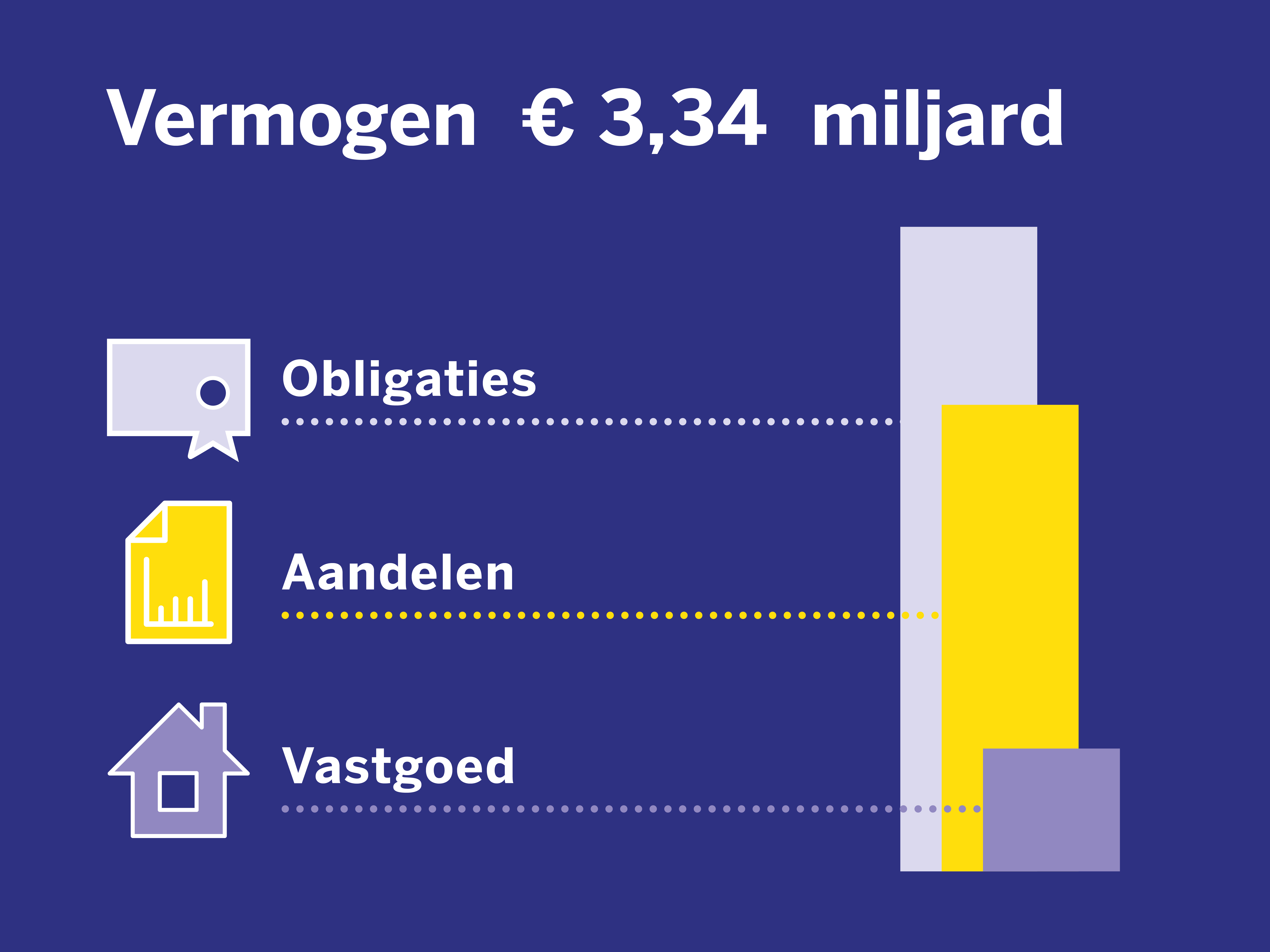 Vermogen juli 2025
