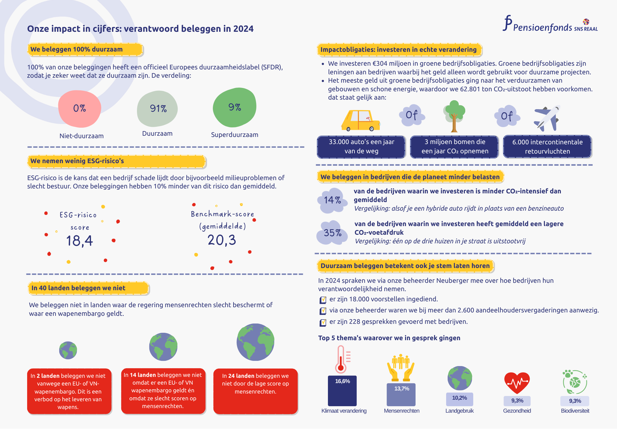 Infographic Maatschappelijk Verantwoord Beleggen 2025
