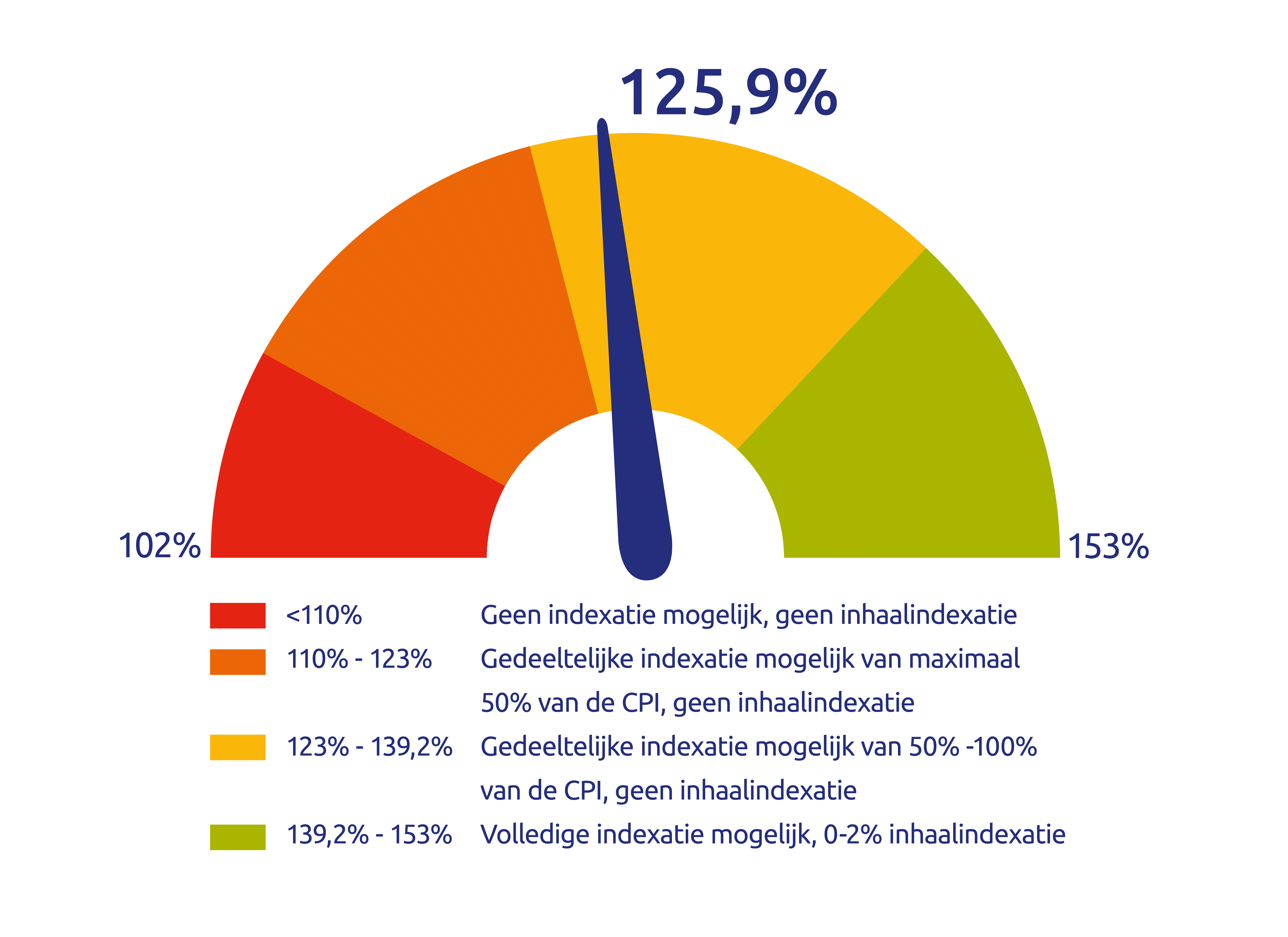 Dekkingsgraad met leg nieuw nov 2025