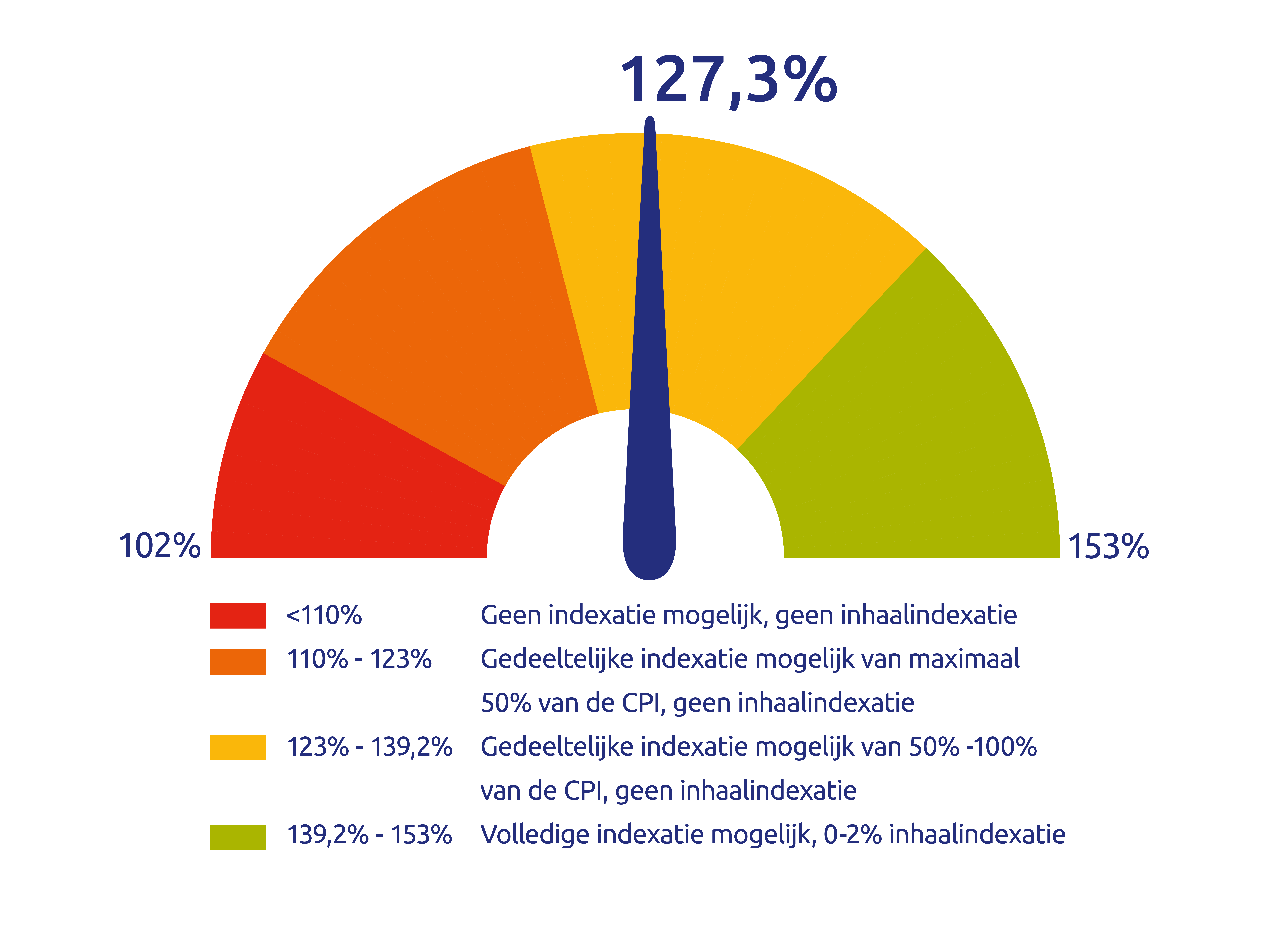 Dekkinsgraad december 2025 met leg