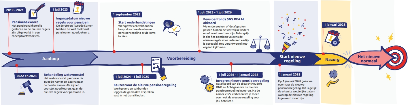 SNS tijdlijn nieuw 26-01-2026