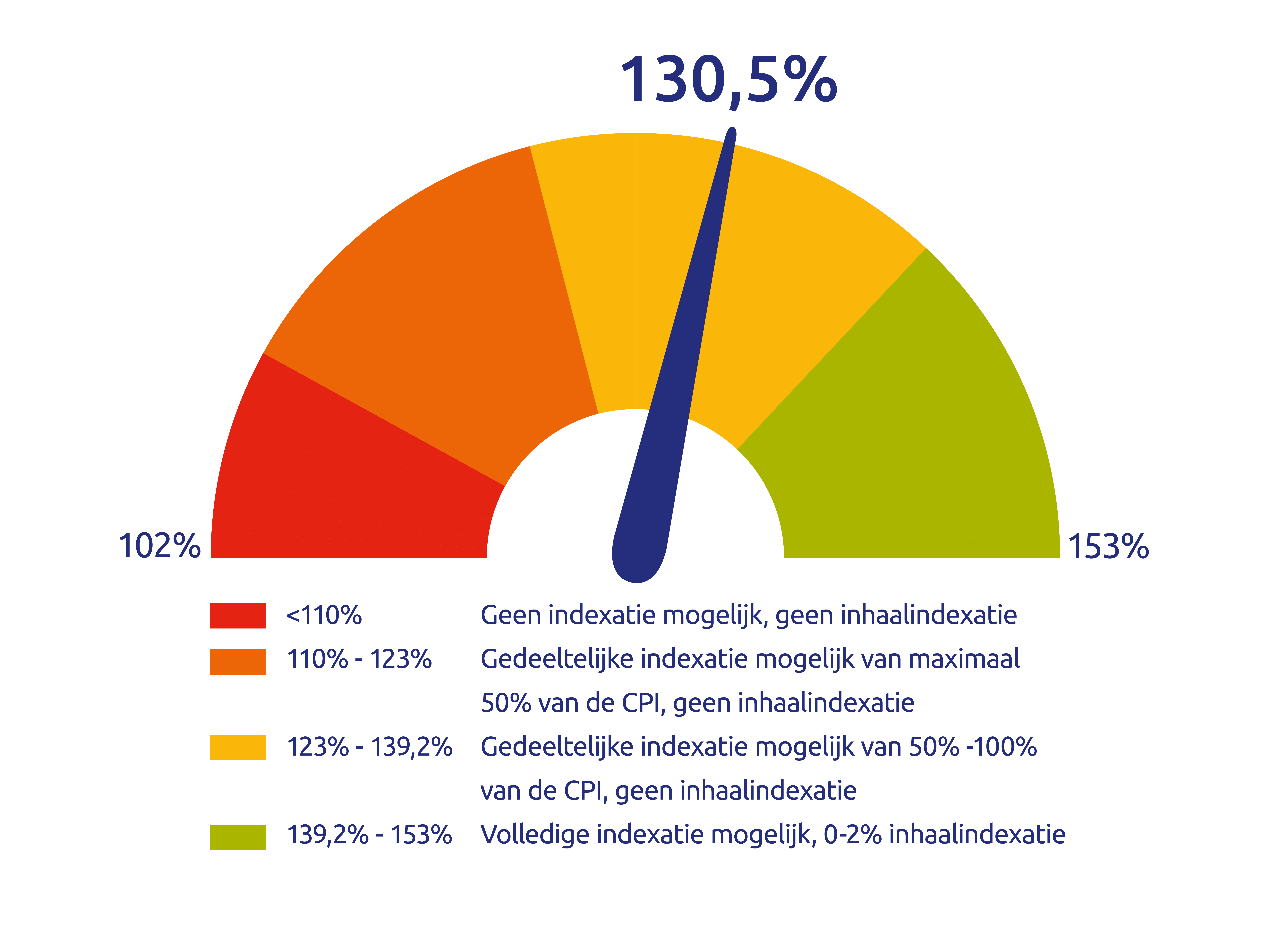 Dekkingsgraad maart met leg