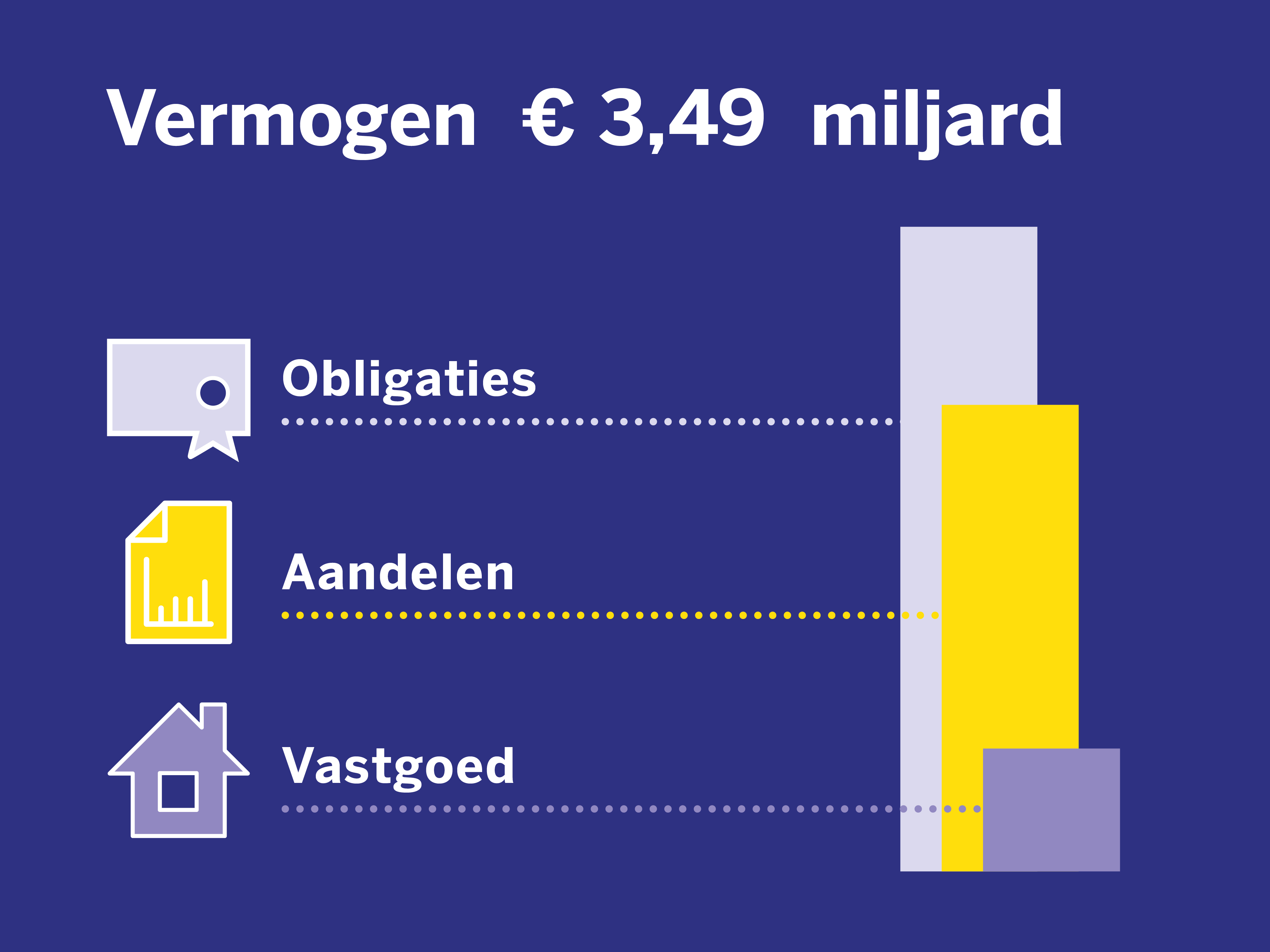 Vermogen juli 2026