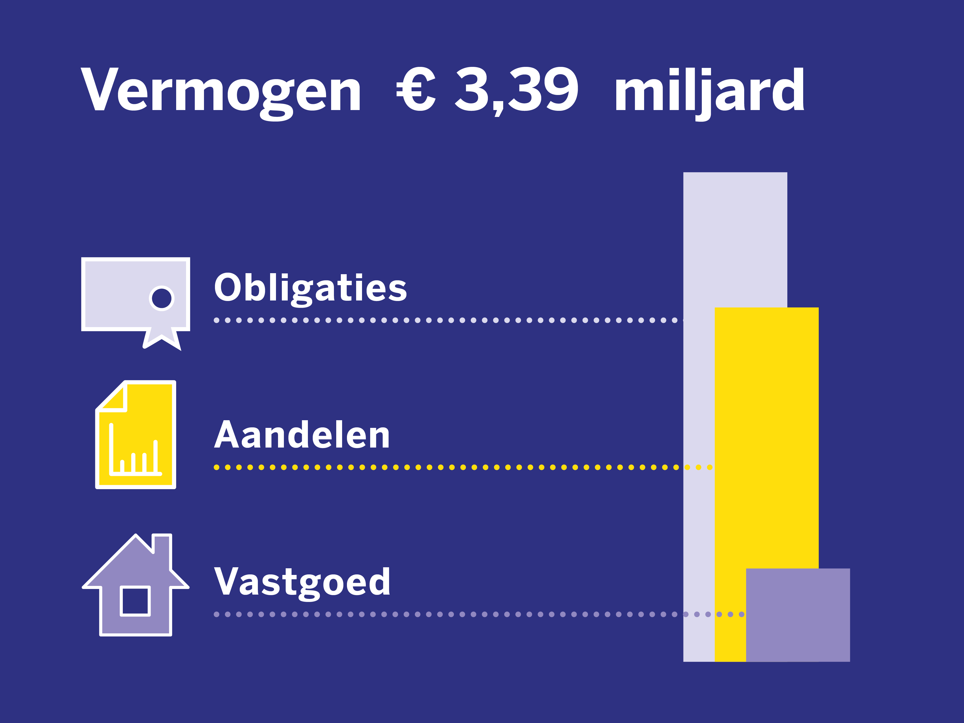 vermogen sns september 2024