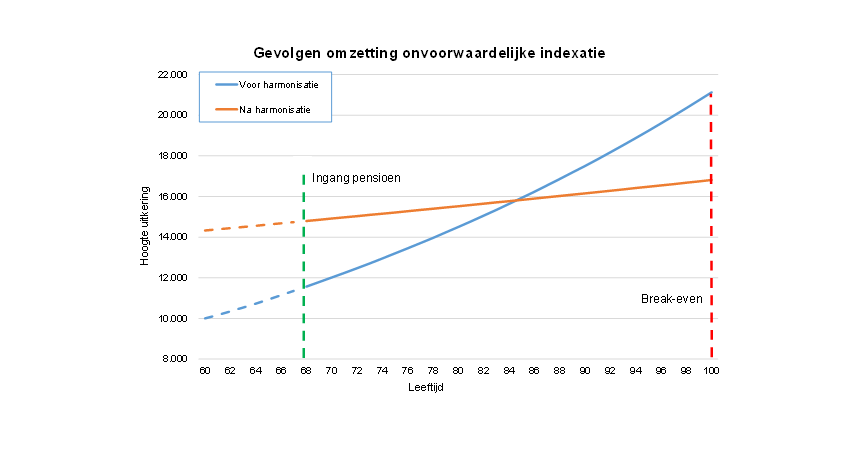 indexatie sns 2